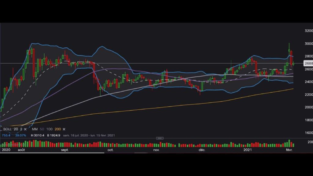 Graphique Argent en UT daily