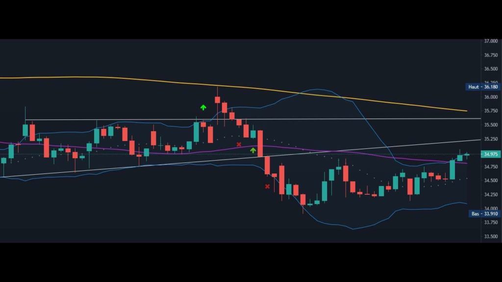 Exemple graphique d'une erreur de trading