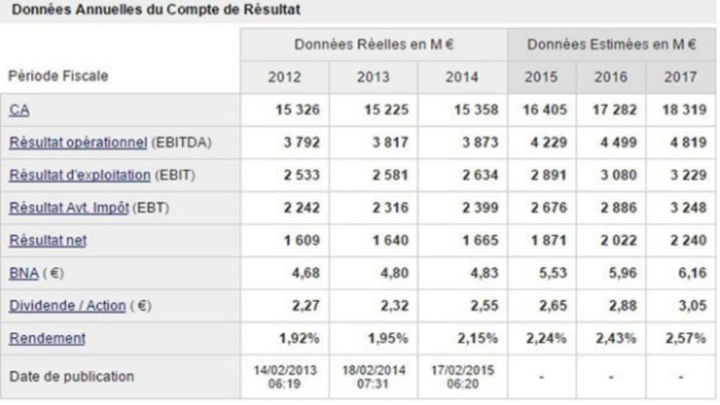 Tableau de résultats financiers d'une entreprise