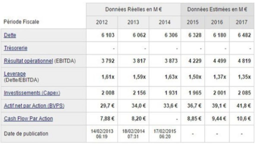 Tableau des ratios financiers d'une entreprise