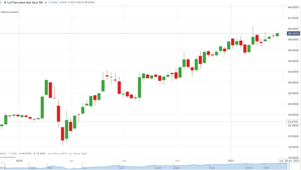 Cotation de l'action FDJ de décembre 2019 à mars 2021 en weekly