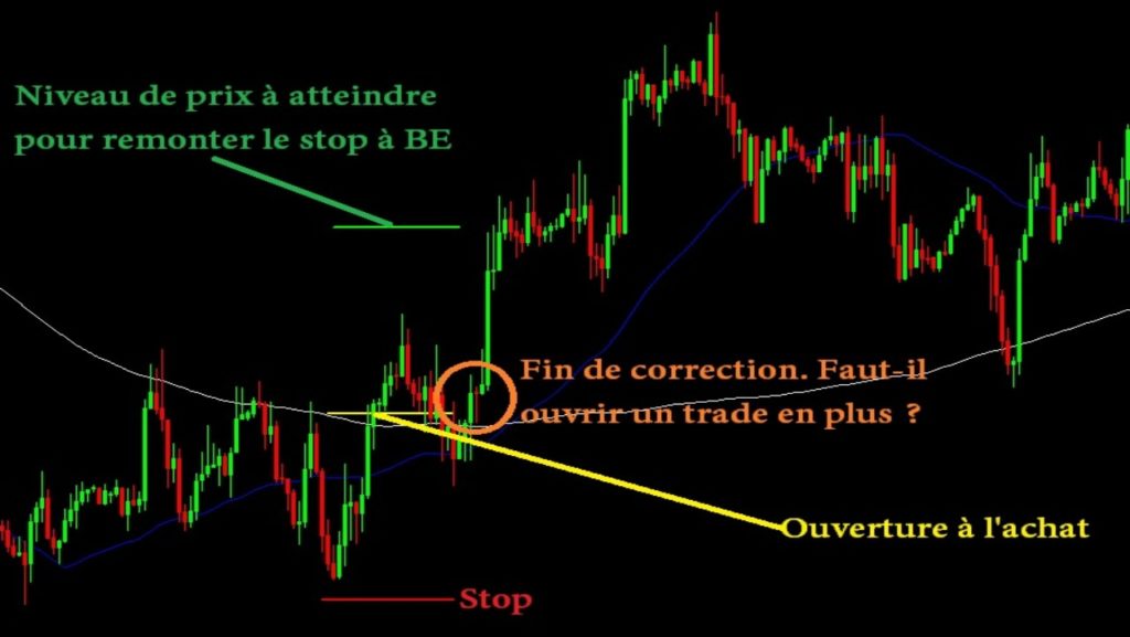 Exemple graphique de position et stop à <a class=