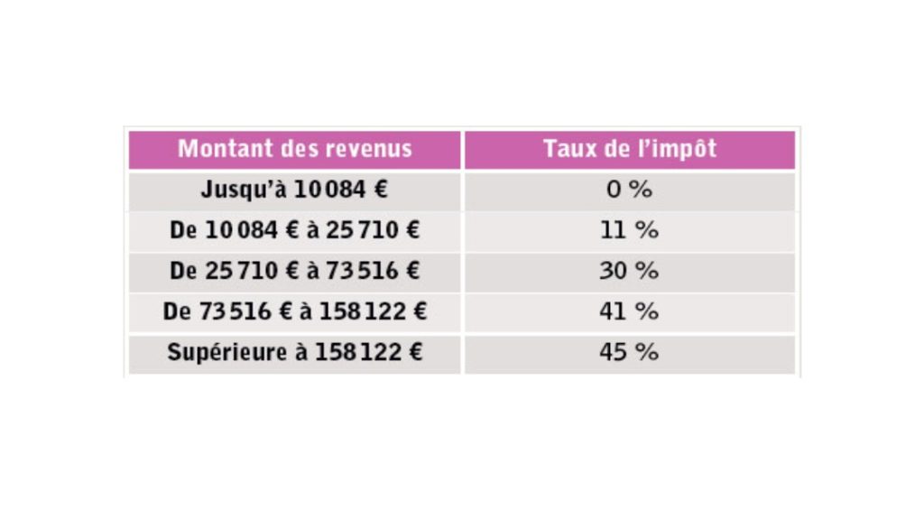 Barême IR 2021 fisaclité trading