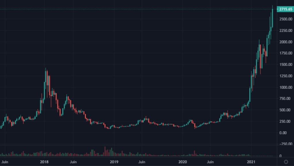 Cotation de l'Ether en USD de juin 2017 à avril 2021 en weekly