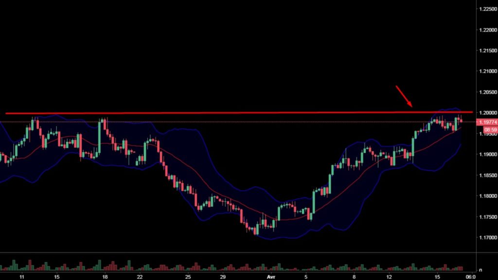 Cotation de la paire EURUSD du 10 mars 2021 au 15 avril 2021 UT 4h