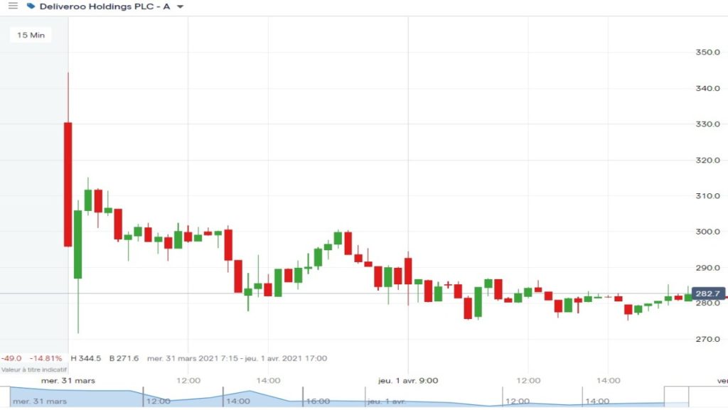 Cotation de l'action Deliveroo depuis son IPO