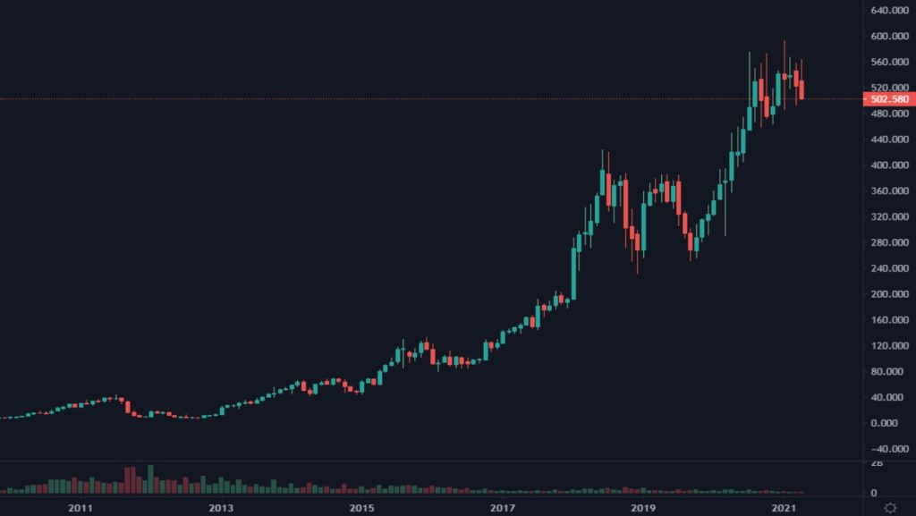 Cotation de l'action Netflix de 2010 à 2021 en monthly