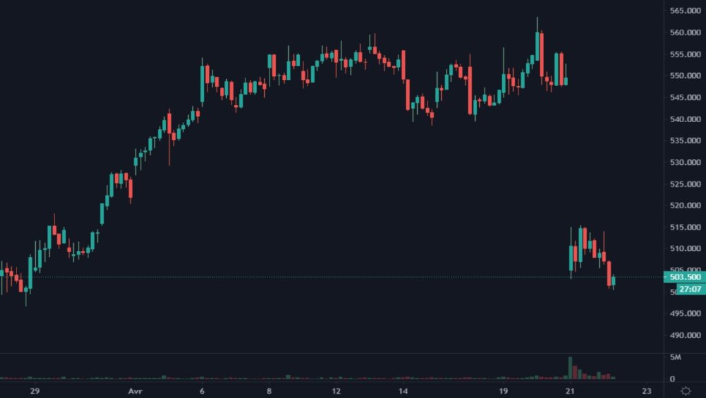 Cotation de l'action Netflix du 28 mars 2021 au 22 avril 2021 en H1