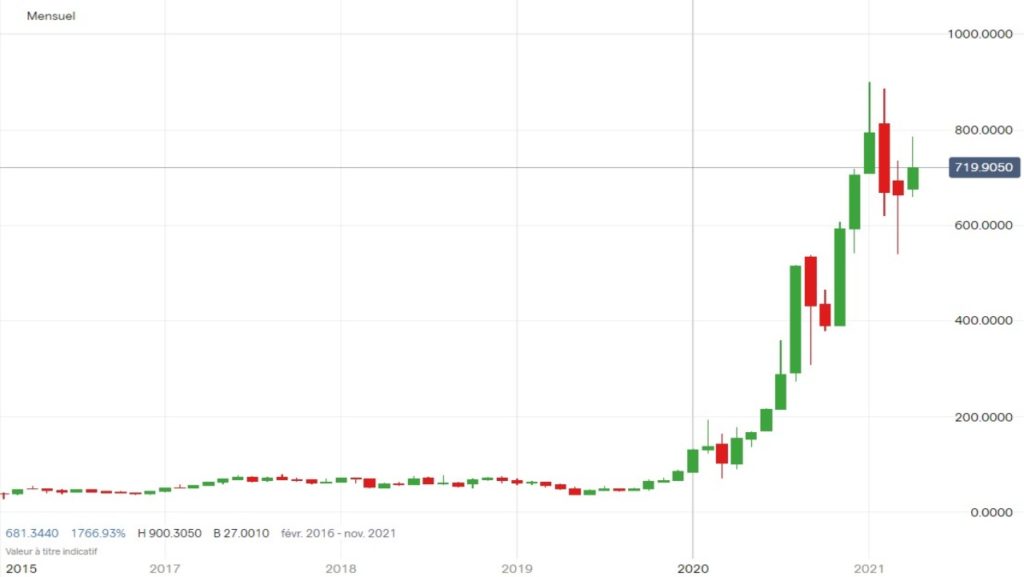 Cotation de l'action Tesla de 2015 à 2021 en monthly