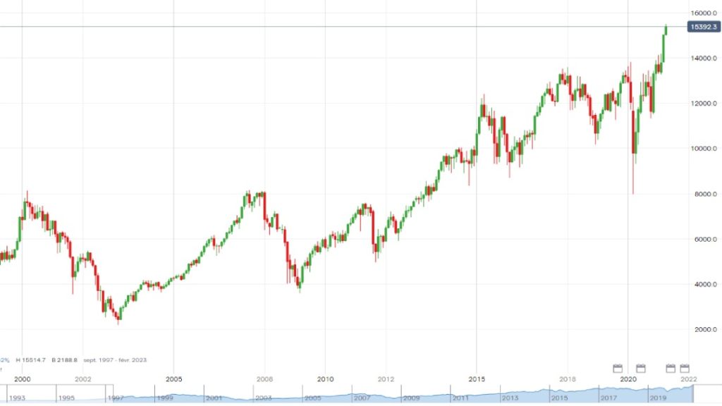 Cotation du DAX de 1999 à 2021 en monthly sur IG