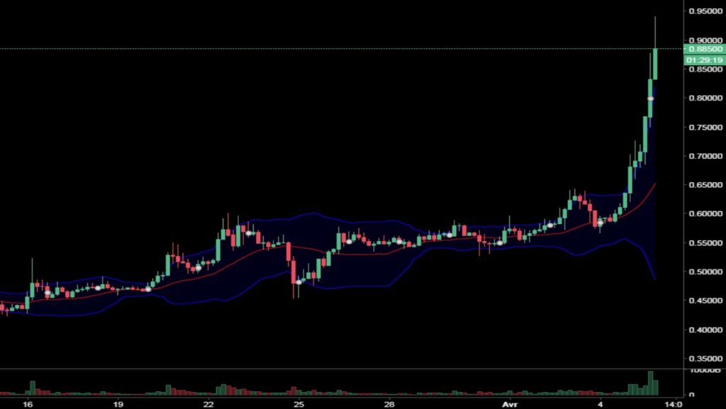 Cotation du XRP en USD du 15 mars 2021 au 05 avril 2021 en UT 4h