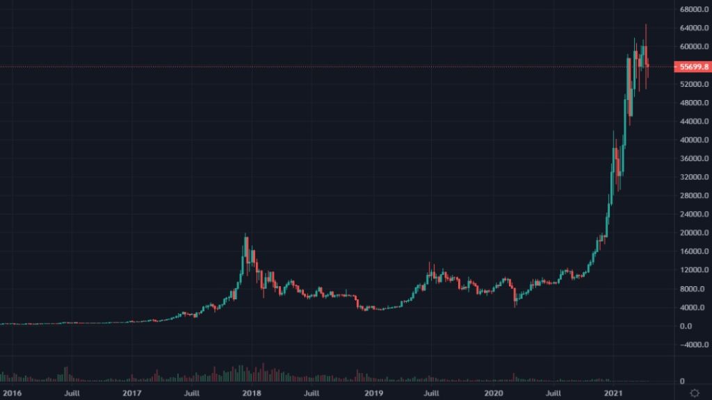 Cotation du bitcoin de 2016 à 2021 en weekly