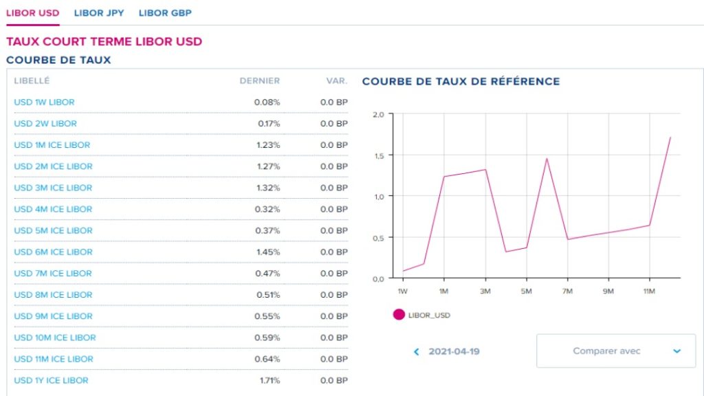 Détail des taux court terme libor sur Boursorama