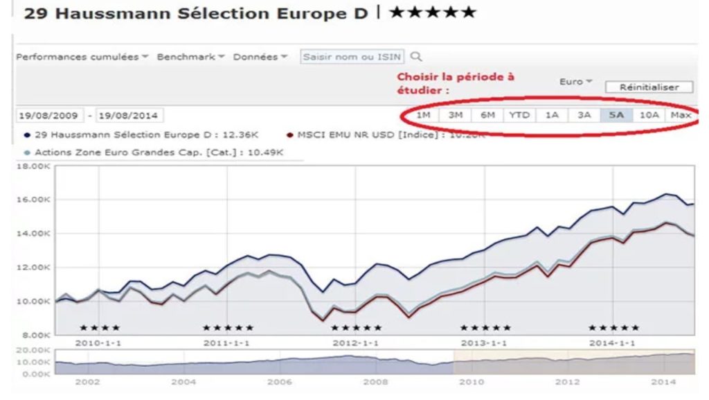 Exemple de la courbe de performance d'un fonds sur Morningstar