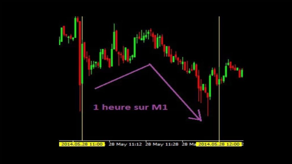 Exemple de potentiels faux signaux de trading en M1