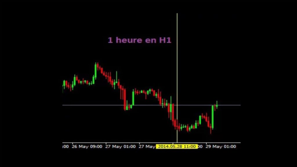 Exemple de signal de trading à observer en H1