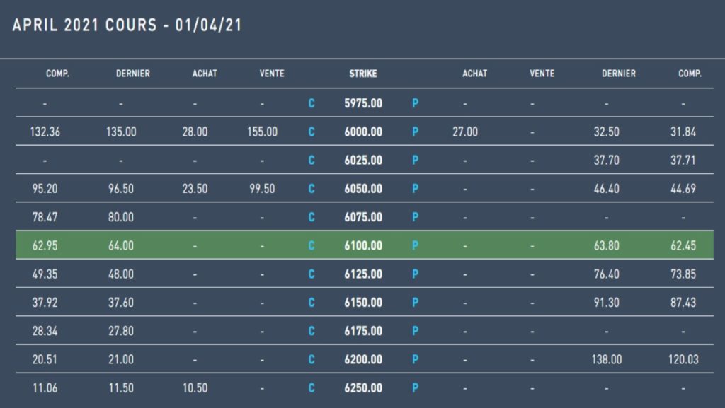 Tableau des options sur le CAC 40 source Euronext