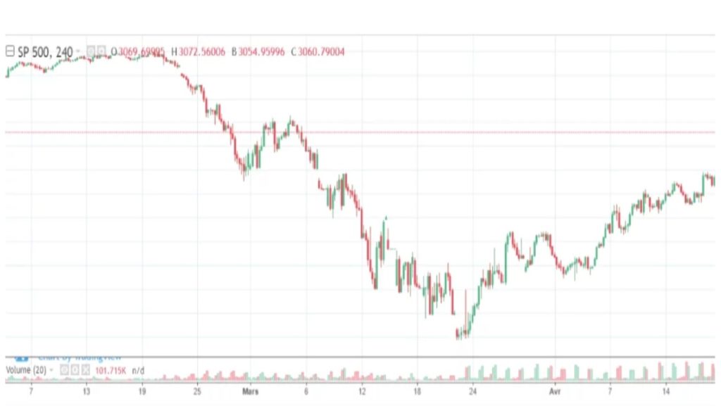 Volatilité sur le S&P 500 spéculation bourisère