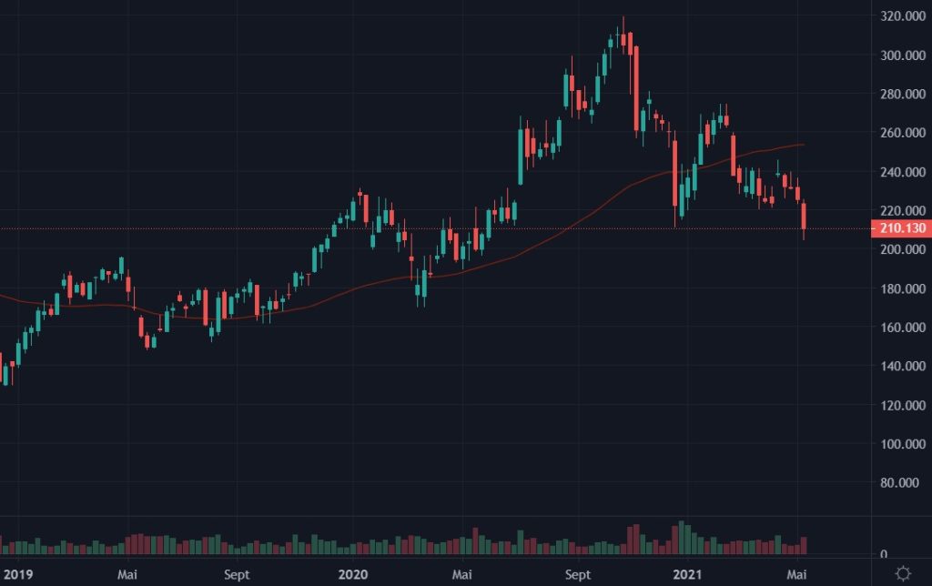 Cotation d'Alibaba Group de janvier 2019 à mai 2021 en weekly