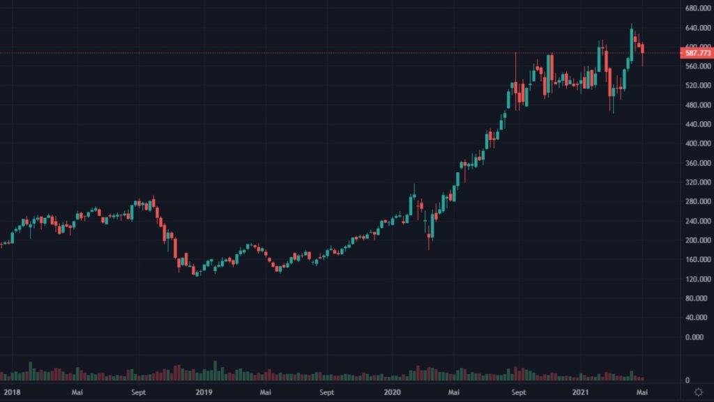 Cotation de l'action Nvidia de janvier 2018 à mai 2021 en weekly