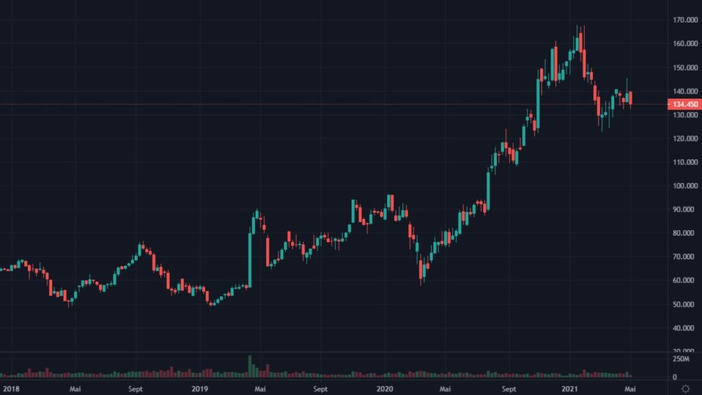 Cotation de l'action Qualcomm de janvier 2018 à mai 2021 en weekly