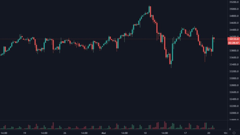 Cotation du Dow Jones du 16 avril au 20 mai 2021 en UT 4h