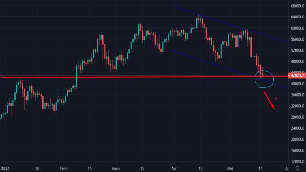 Cotation du bitcoin du 01 janvier 2021 au 17 mai 2021 en daily