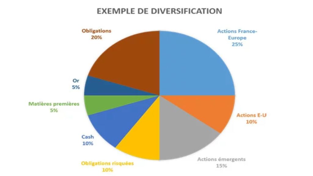 Exemple de diversification d'un portefeuille