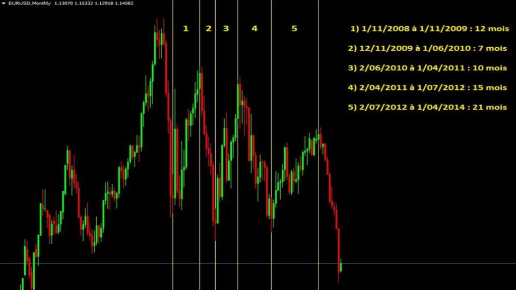 Exemple graphique de tendances sur la paire EUR USD de 2008 à 2014 en monthly