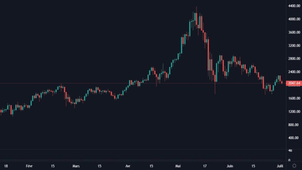 Cotation de l'ETH en USDT de janvier 2021 à juin 2021 en UT Daily