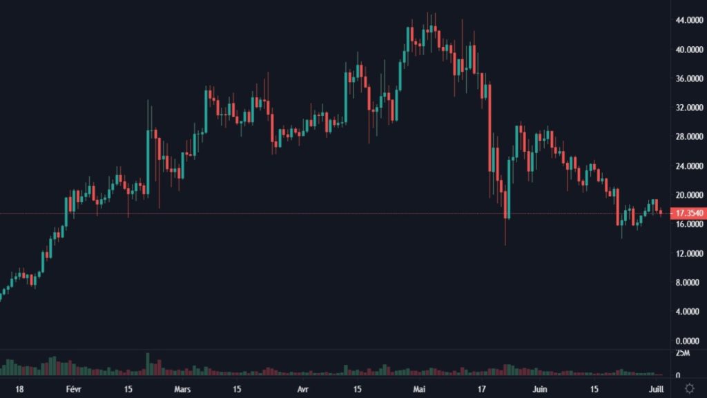 Cotation de l'UNI en USDT de janvier 2021 à juin 2021 en UT Daily