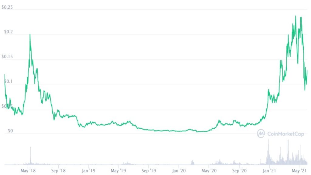 Cotation de la crypto Zilliqa en USD de mars 2018 à juin 2021