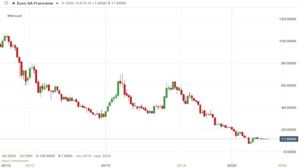 Cotation de l'action Esso de 2010 à 2021 en UT monthly