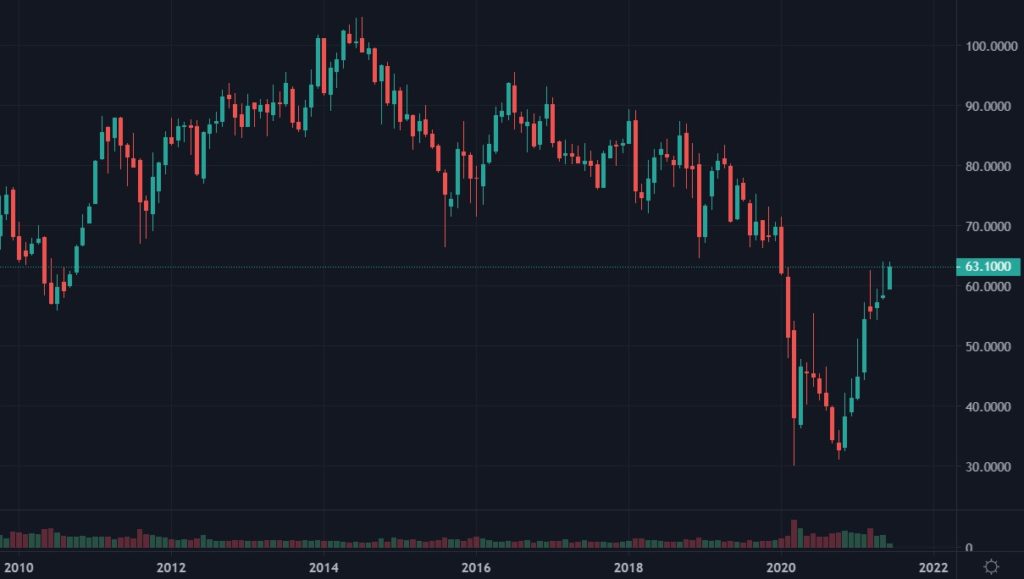 Cotation de l'action Exxon Mobil de 2010 à 2021 en UT monthly