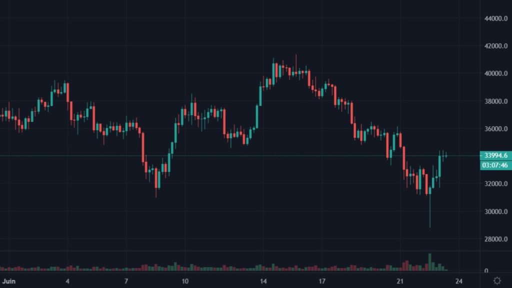 Cotation du Bitcoin en USDT du 01 juin au 22 juin 2021 UT 4h