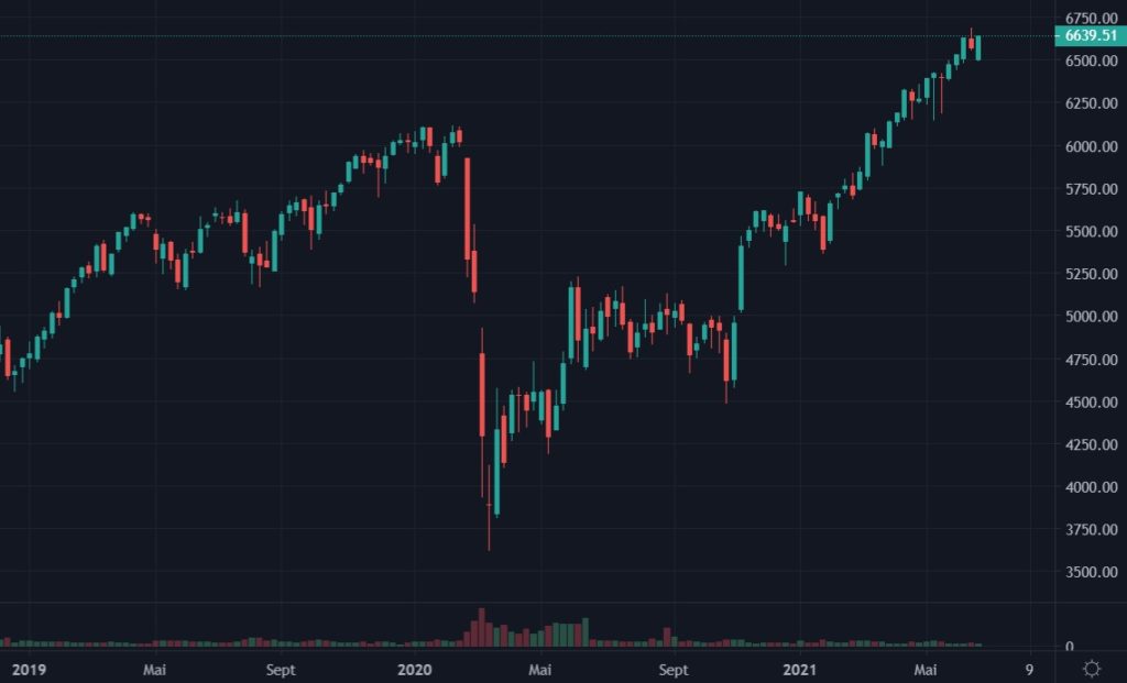 Cotation du CAC 40 de janvier 2019 à juin 2021 en UT Weekly