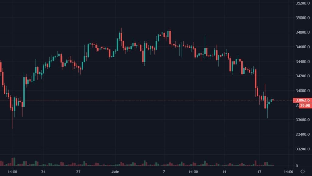 Cotation du DJIA du 18 mai au 17 juin 2021 en UT H4