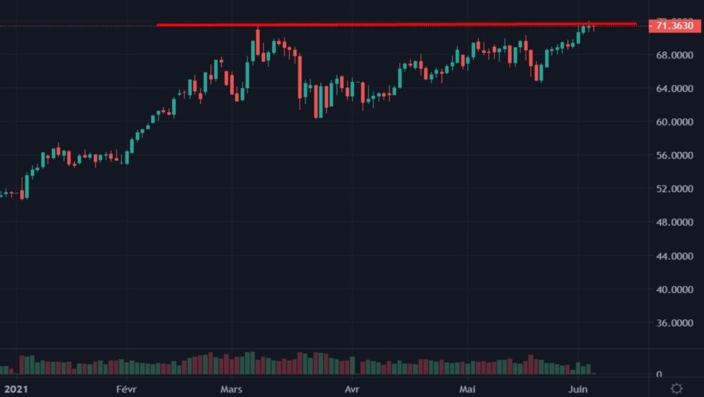 Cotation du pétrole Brent du 01 janvier 2021 au 02 juin 2021 en daily