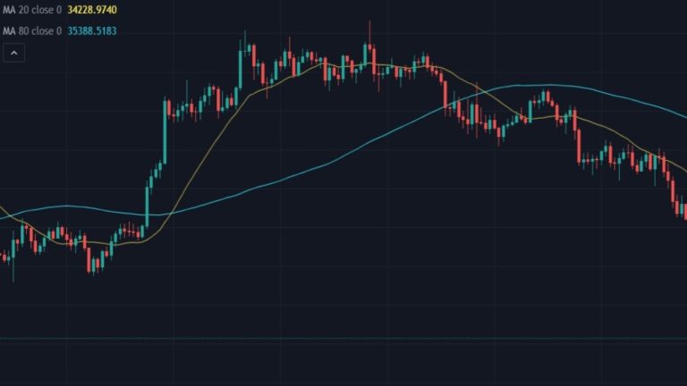 Graphique du BTC avec 2 moyennes mobiles