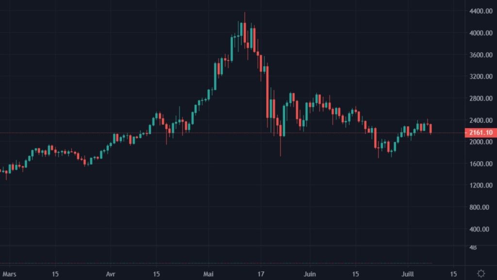 Cotation de l'Ethereum du 01 mars au 07 juillet 2021 en Daily