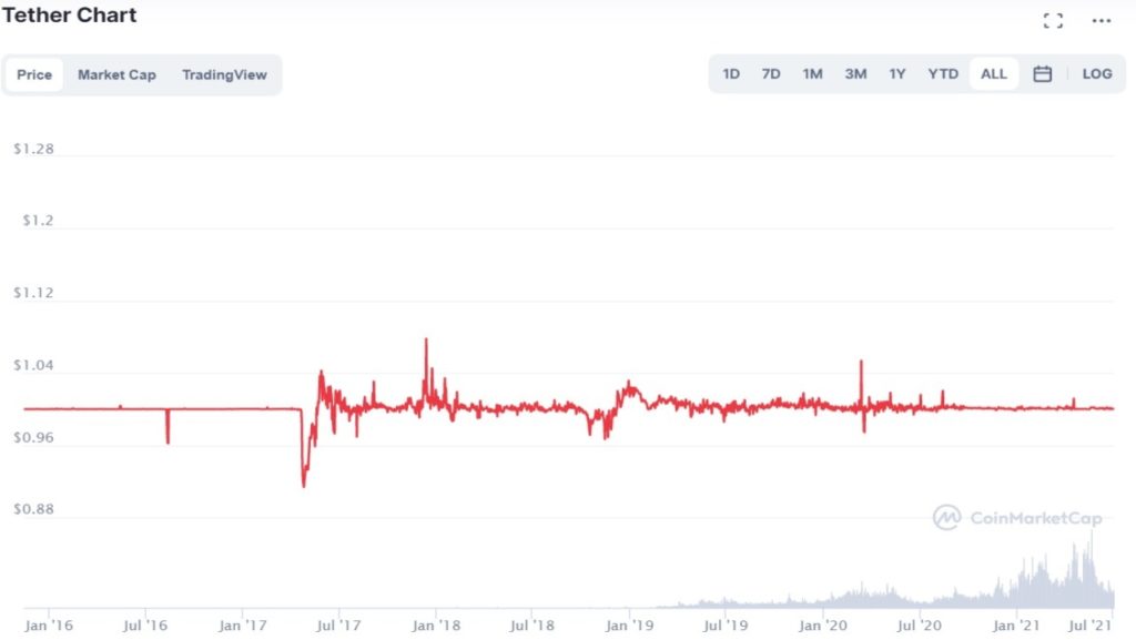 Cotation de l'USDT en USD de janvier 2016 à juillet 2021