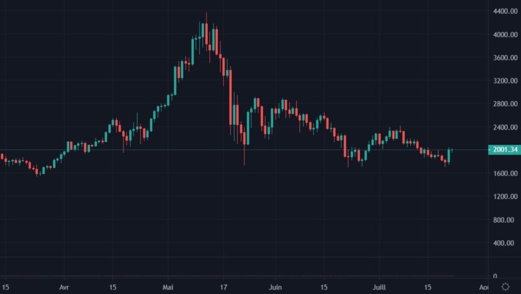 Cotation de la crypto Ether en USDT du 15 mars 2021 au 20 juillet 2021 en UT Daily