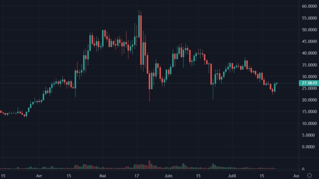 Cotation de la crypto Solana en USDT du 15 mars 2021 au 20 juillet 2021 en UT Daily