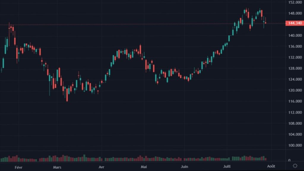 Cotation de l'action Apple du 15 janvier 2021 au 28 juillet 2021 en UT Daily