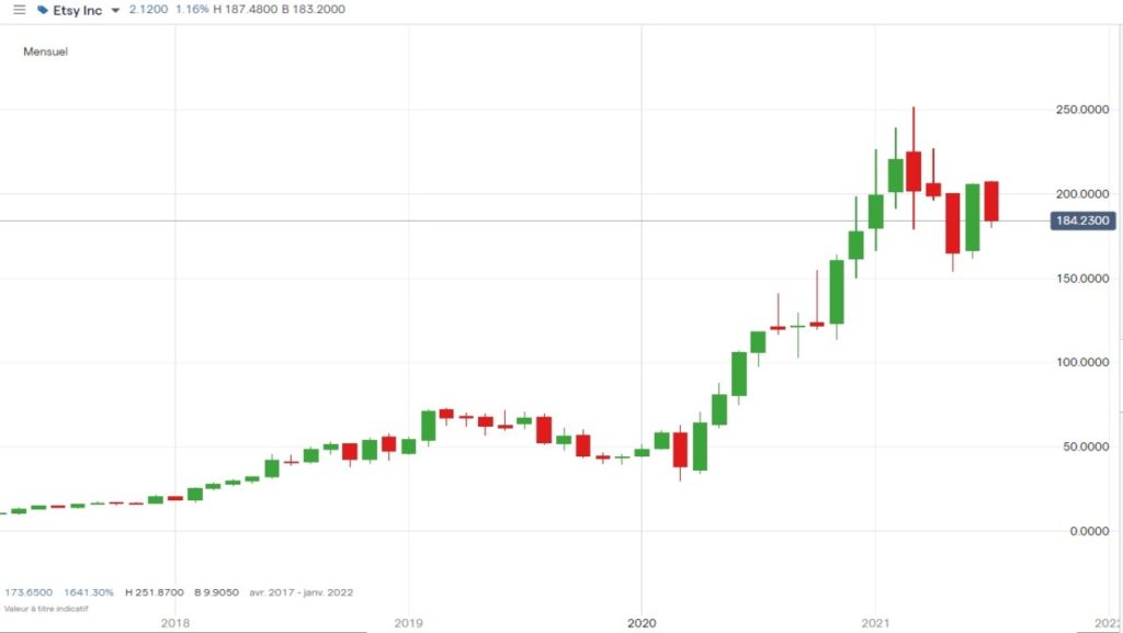 Cotation de l'action Etsy Inc de mai 2017 à juillet 2021 en UT Monthly