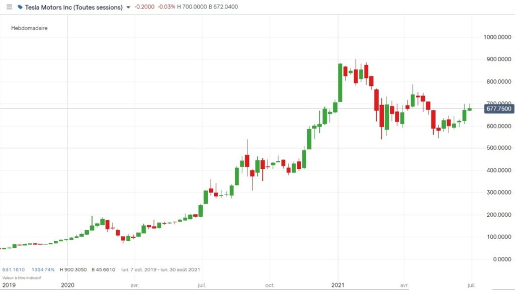 Cotation de l'action Tesla du 07 octobre 2019 au 05 juillet 2021 en weekly