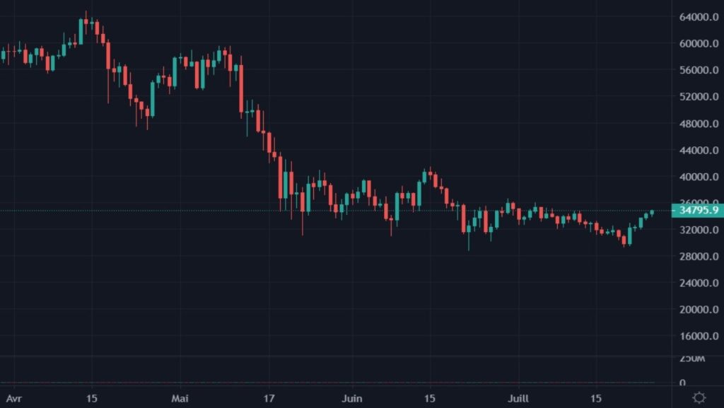 Cotation du bitcoin en USDT du 01 avril 2021 au 22 juillet 2021 en UT Daily