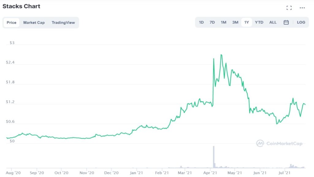 Cotation du stacks en USD du 01 avril 2021 au 22 juillet 2021