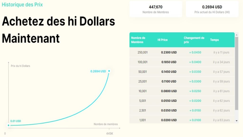 Nombre d'inscrits et progression du cours du Hi Dollar