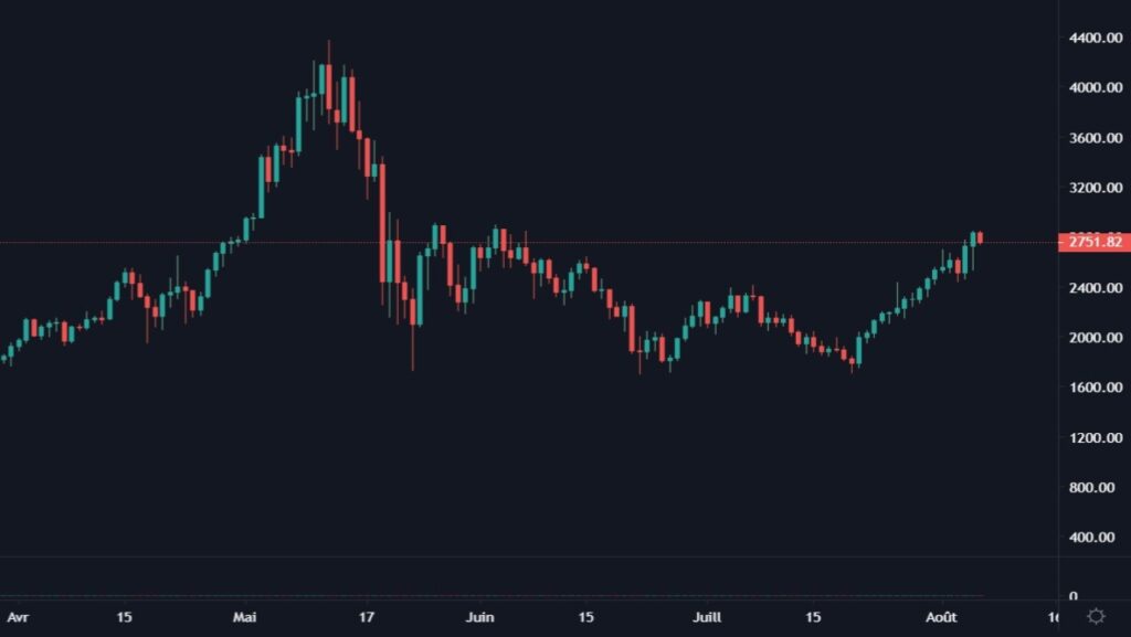 Cotation de l'ETH en USDT du 01 avril 2021 au 05 août 2021 en UT Daily